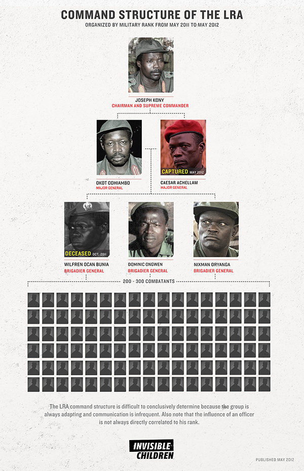 LRA hierarchy infographic