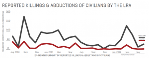 LRA activity_24 months