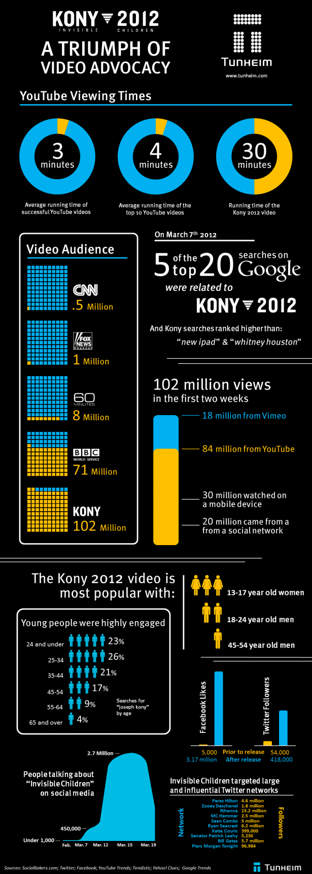 Kony-2012-Advocacy-Video-Marketing-Infographic