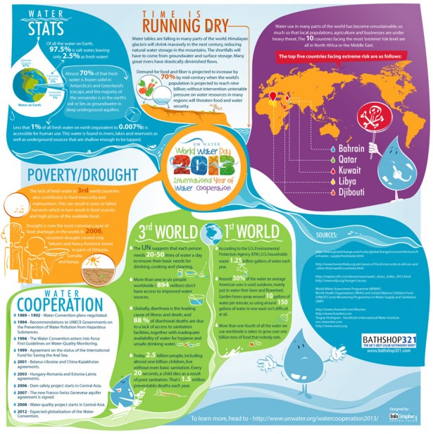 World Water Day 2013 infographic