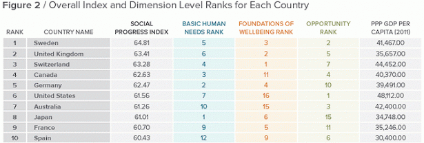 social_progress_index_2013_top_10