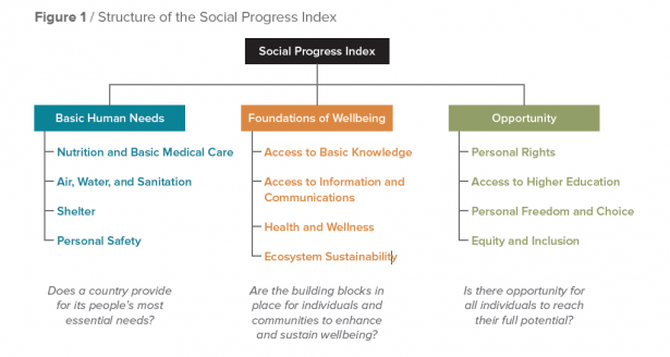 unpacking-the-social-progress-index