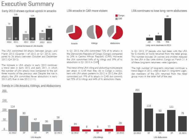 LRA Crisis Tracker Quarterly Security Brief Executive Summary