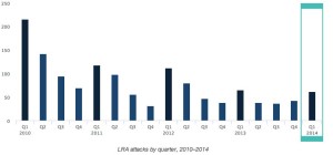 LRA attacks by quarter