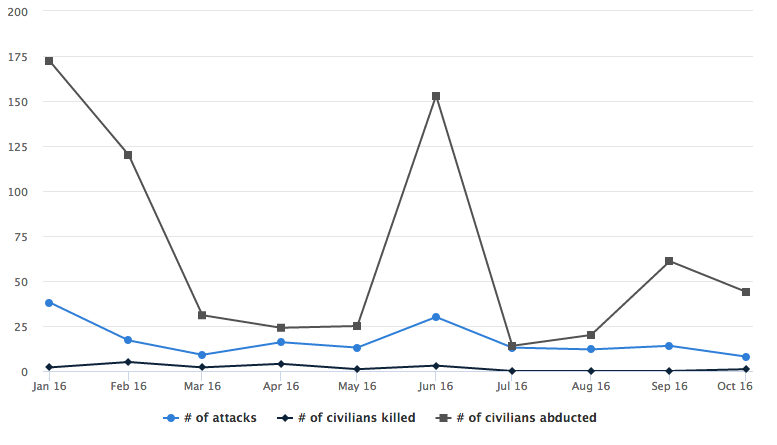 LRA violence against civilians, January-October 2016.