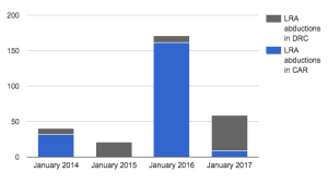 LRA Crisis Tracker Graph