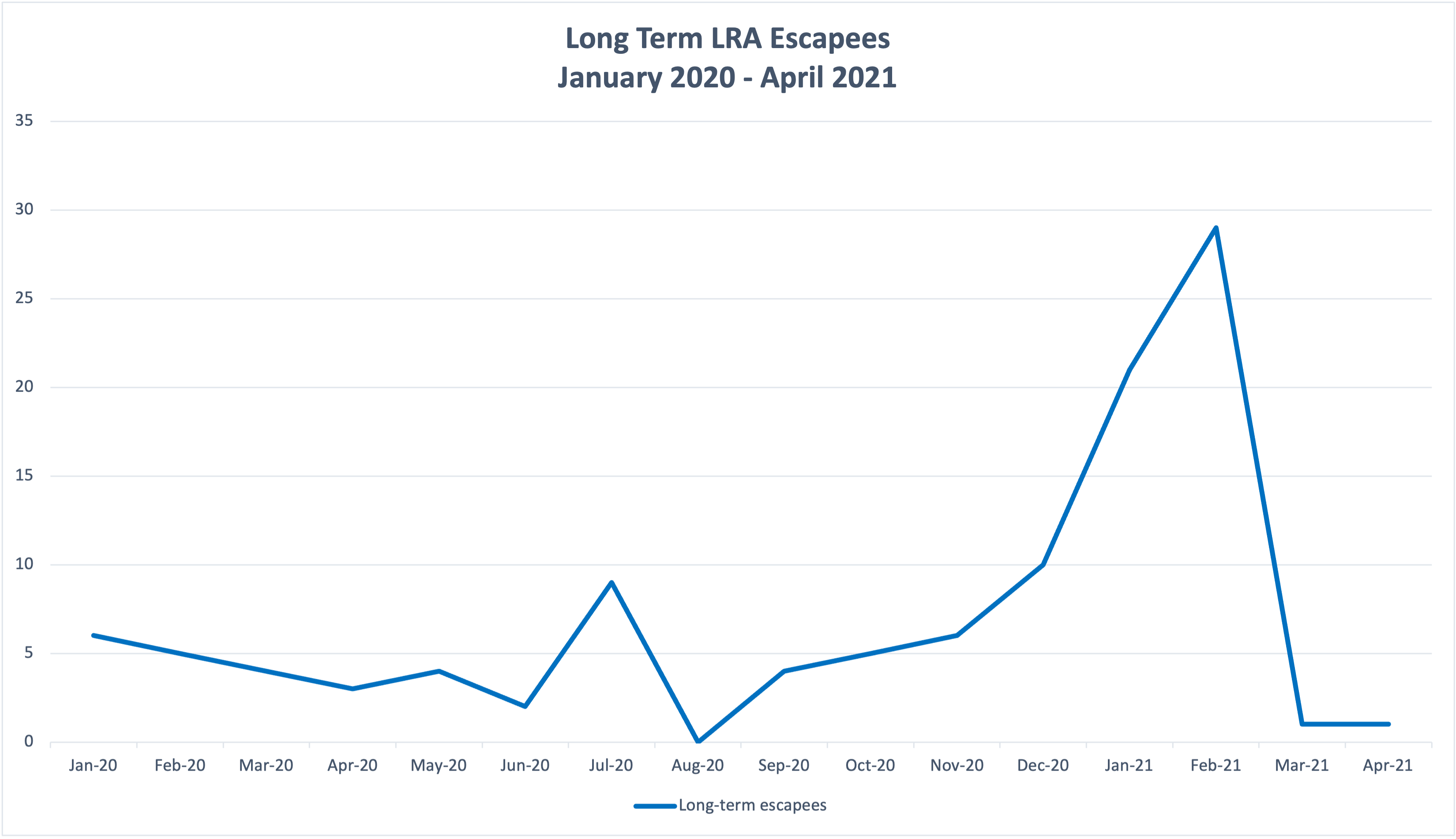 Since December 2020, a total of 62 long-term captives have escaped or defected from LRA splinter factions in the DRC and CAR, striking a serious blow to their strength. This compares to a total of 24 long-term escapees in the previous five month period, from July 2020-November 2020.